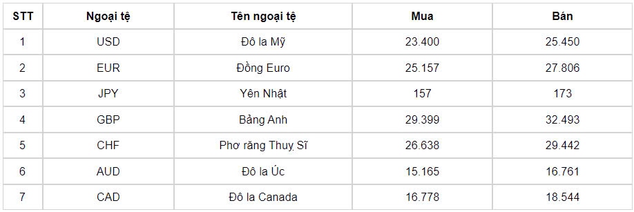 ty gia usd hom nay 13 8 ty gia trung tam giu nguyen muc 24.256 dong usd hinh anh 1