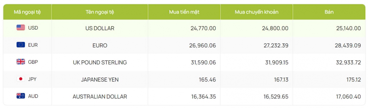 ty gia usd hom nay 20 8 ty gia trung tam ha xuong con 24.251 dong usd hinh anh 2