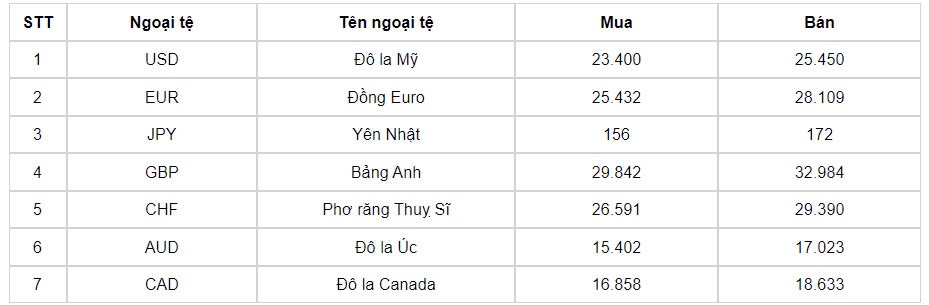 ty gia usd hom nay 20 8 ty gia trung tam ha xuong con 24.251 dong usd hinh anh 1