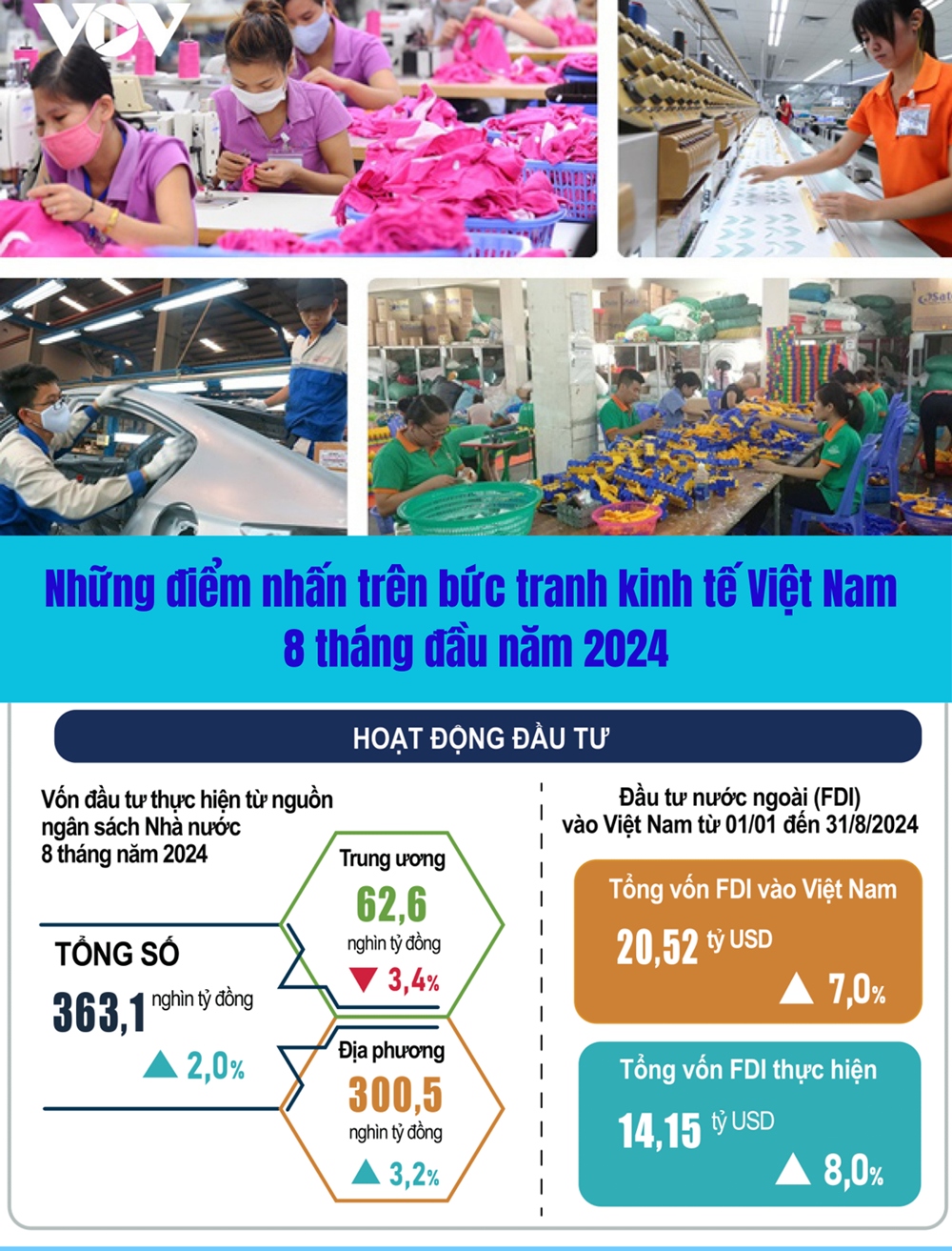 Điểm nhấn trên bức tranh kinh tế Việt Nam 8 tháng đầu năm 2024- Ảnh 1.