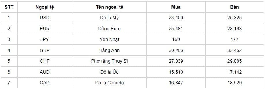 ty gia usd hom nay 20 9 ty gia trung tam ha xuong con 24.148 dong usd hinh anh 1