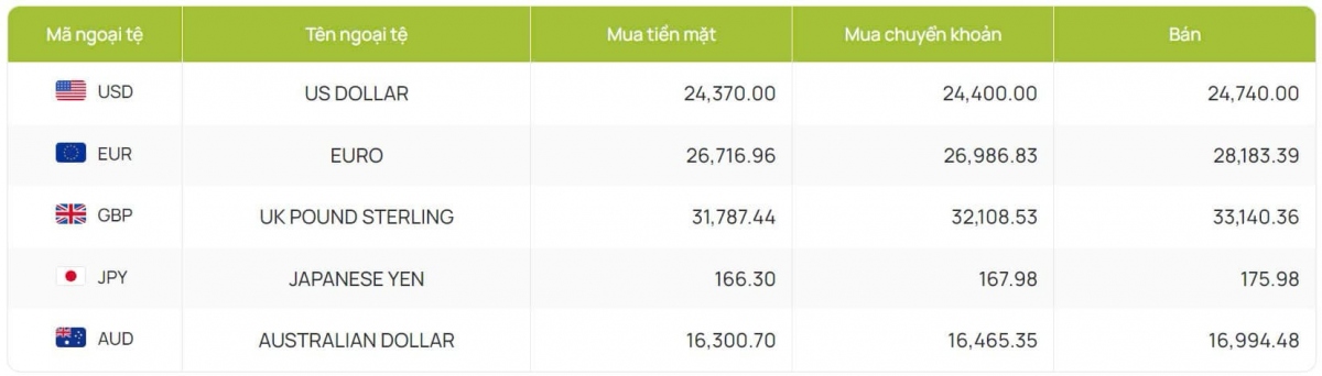 ty gia usd hom nay 20 9 ty gia trung tam ha xuong con 24.148 dong usd hinh anh 2