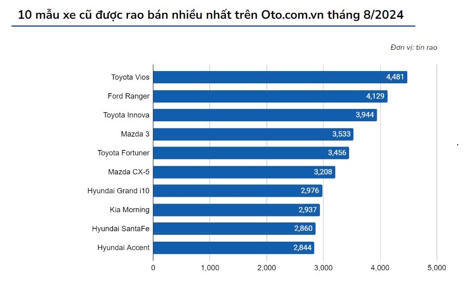 top 10 mau o to cu duoc tim kiem nhieu nhat thang 8 2024 hinh anh 4