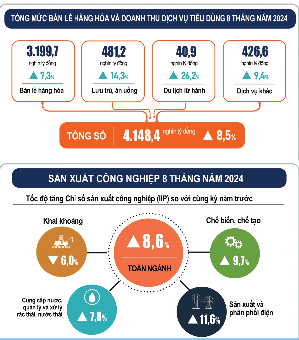 Điểm nhấn trên bức tranh kinh tế Việt Nam 8 tháng đầu năm 2024- Ảnh 3.