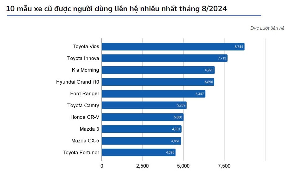 top 10 mau o to cu duoc tim kiem nhieu nhat thang 8 2024 hinh anh 6