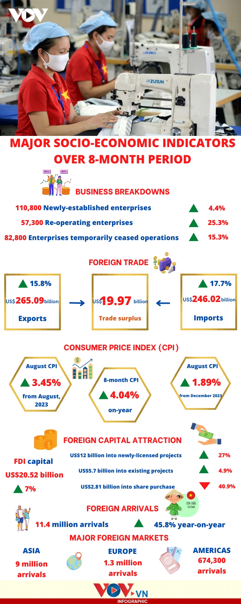 a glance at major socio-economic indicators over eight months picture 1