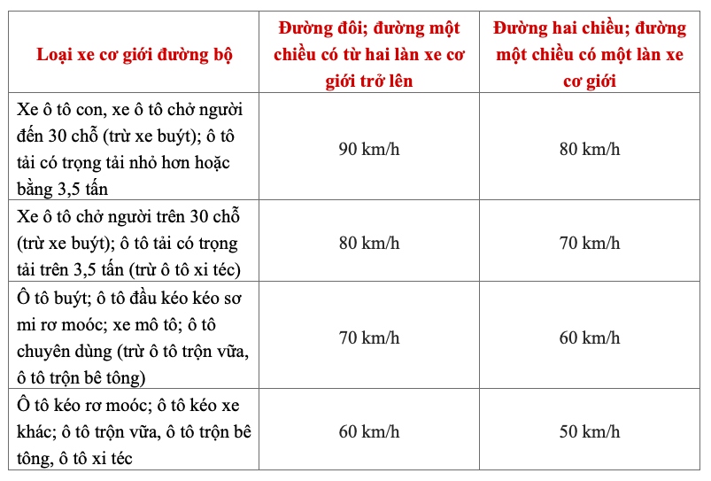 bo gtvt de xuat quy dinh moi ve gioi han toc do toi da cho phep cua xe co gioi hinh anh 2