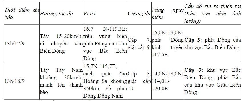 Áp thấp nhiệt đới di chuyển chủ yếu theo hướng Tây khoảng 15km/h