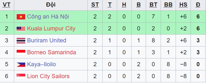 bang xep hang cup c1 Dong nam A v-league ap dao hinh anh 2