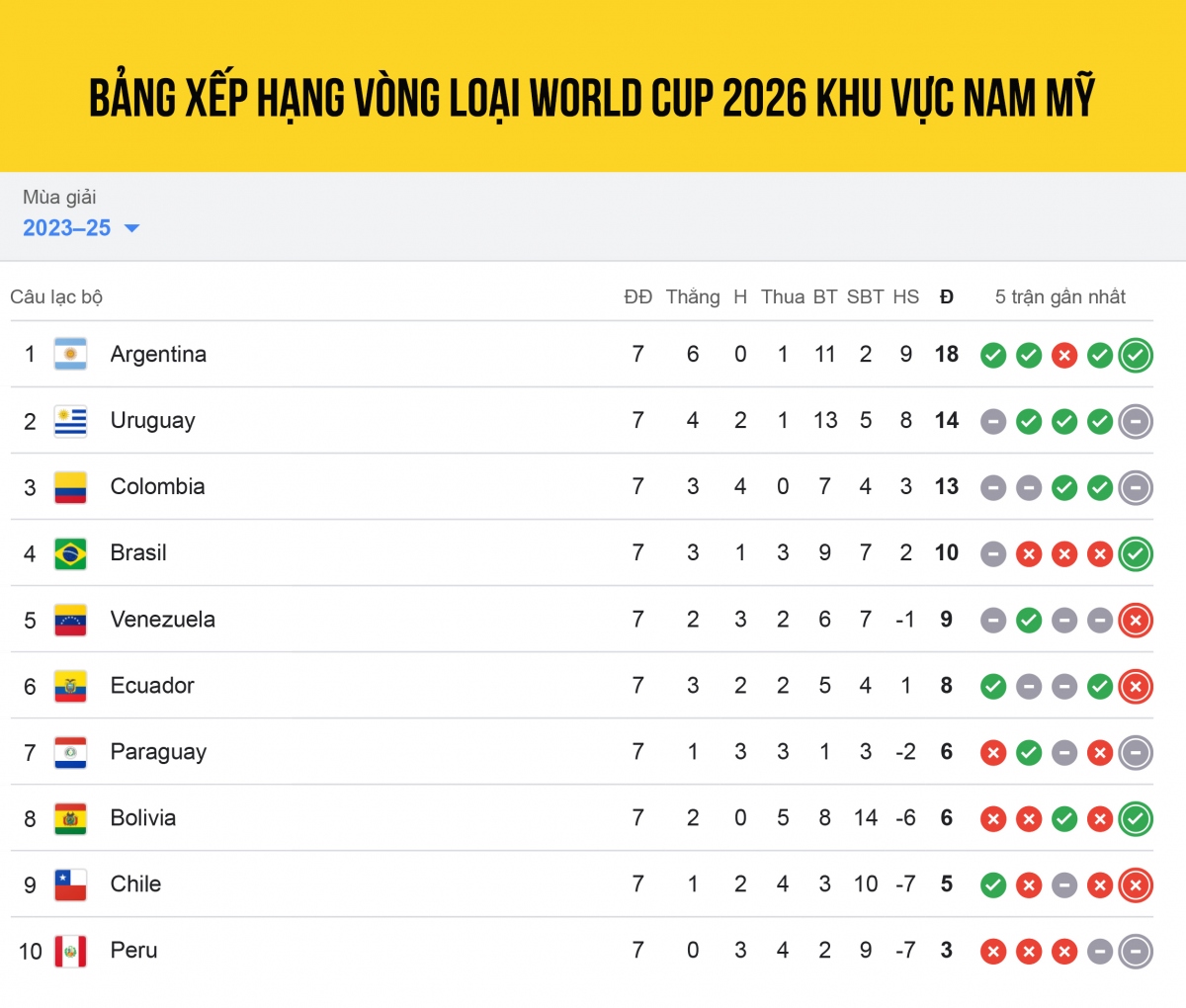 bang xep hang vong loai world cup 2026 khu vuc nam my argentina bo xa brazil hinh anh 1