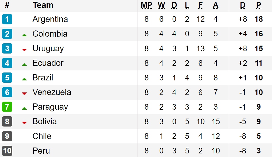 bang xep hang vong loai world cup 2026 nam my argentina dan dau, brazil gap kho hinh anh 1