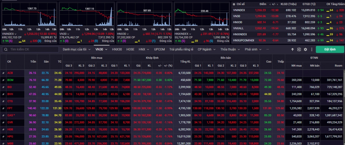 nhan dinh chung khoan 11 9 vn-index chiu ap luc dieu chinh ve vung 1.250-1.255 diem hinh anh 1