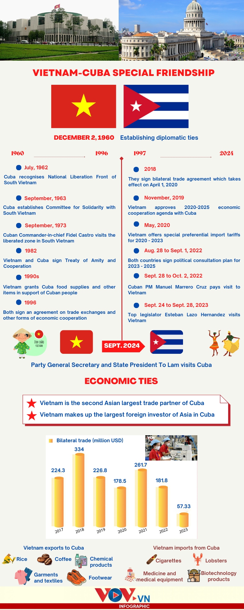 significant milestones in vietnam-cuba special relations picture 1