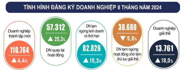 hon 21.000 doanh nghiep thanh lap moi va quay tro lai hoat dong moi thang hinh anh 1