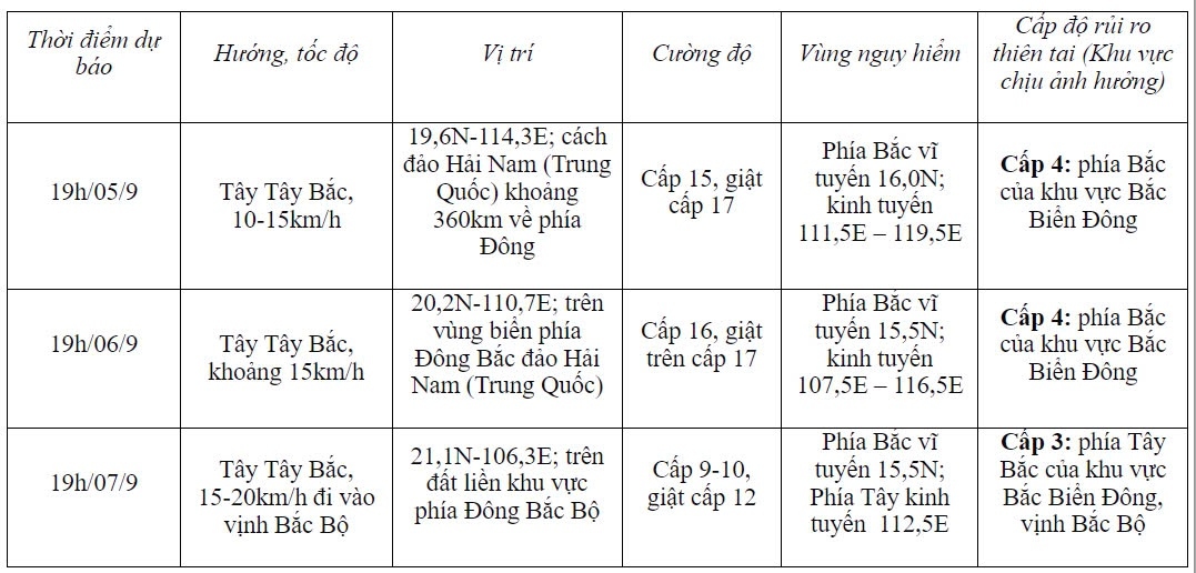 bao so 3 giat cap 17, di chuyen theo huong tay tay bac, toc do 5-10km h hinh anh 2