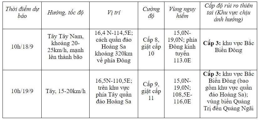 Ap thap nhiet doi giat cap 9 da tien vao bac bien Dong hinh anh 2