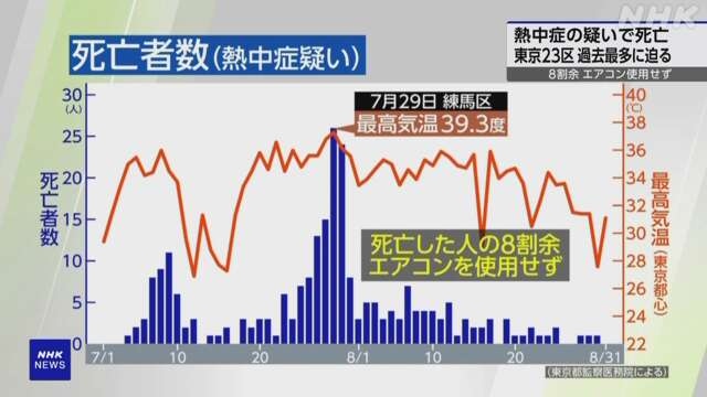 nhat ban ghi nhan 248 ca tu vong do soc nhiet o tokyo trong 3 thang he hinh anh 2