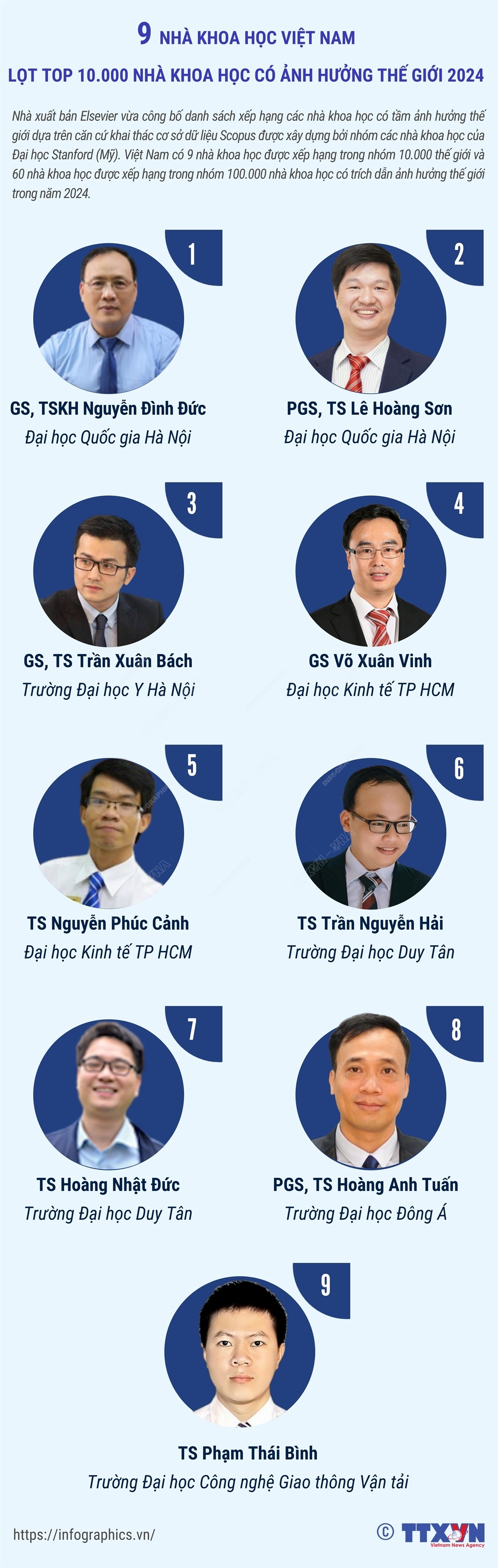 9 nhà khoa học Việt Nam lọt top 10.000 nhà khoa học có ảnh hưởng thế giới 2024