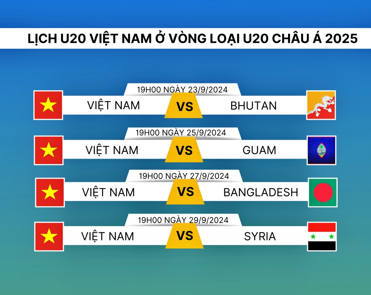 Điều kiện để U20 Việt Nam giành vé dự VCK U20 châu Á 2025