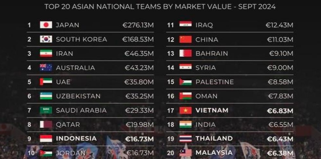 vietnam football team valued at eur6.83 mln, in 17th position in asia picture 1