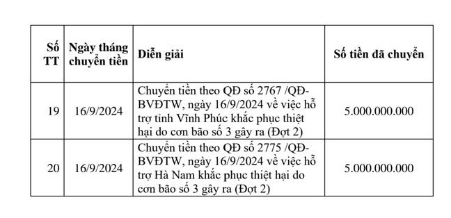 mat tran cong bo tong so tien ho tro 26 tinh, thanh khac phuc hau qua bao lu hinh anh 4