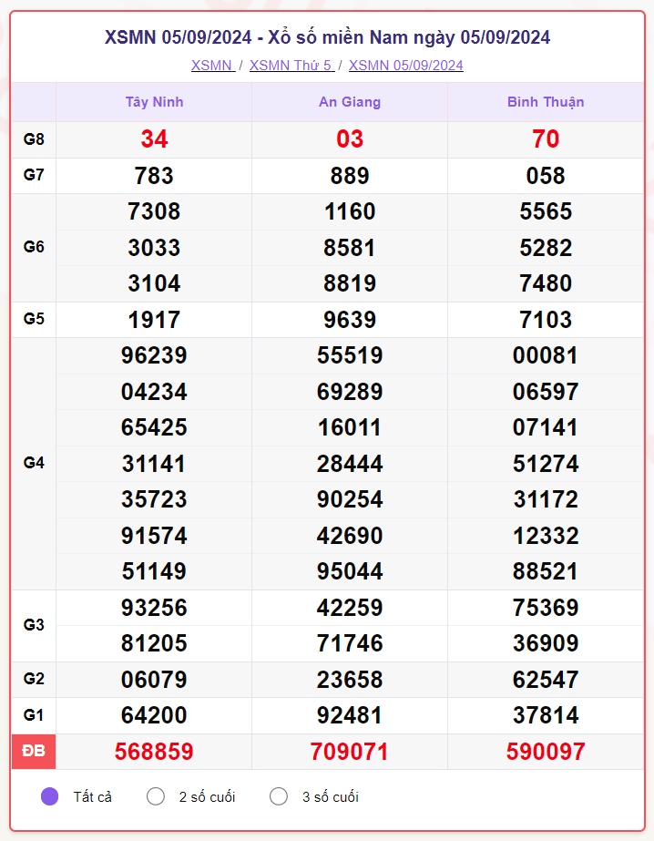 truc tiep ket qua xo so mien nam chu nhat 8 9 - xsmn 8 9 - kqxsmn 8 9 2024 hinh anh 2