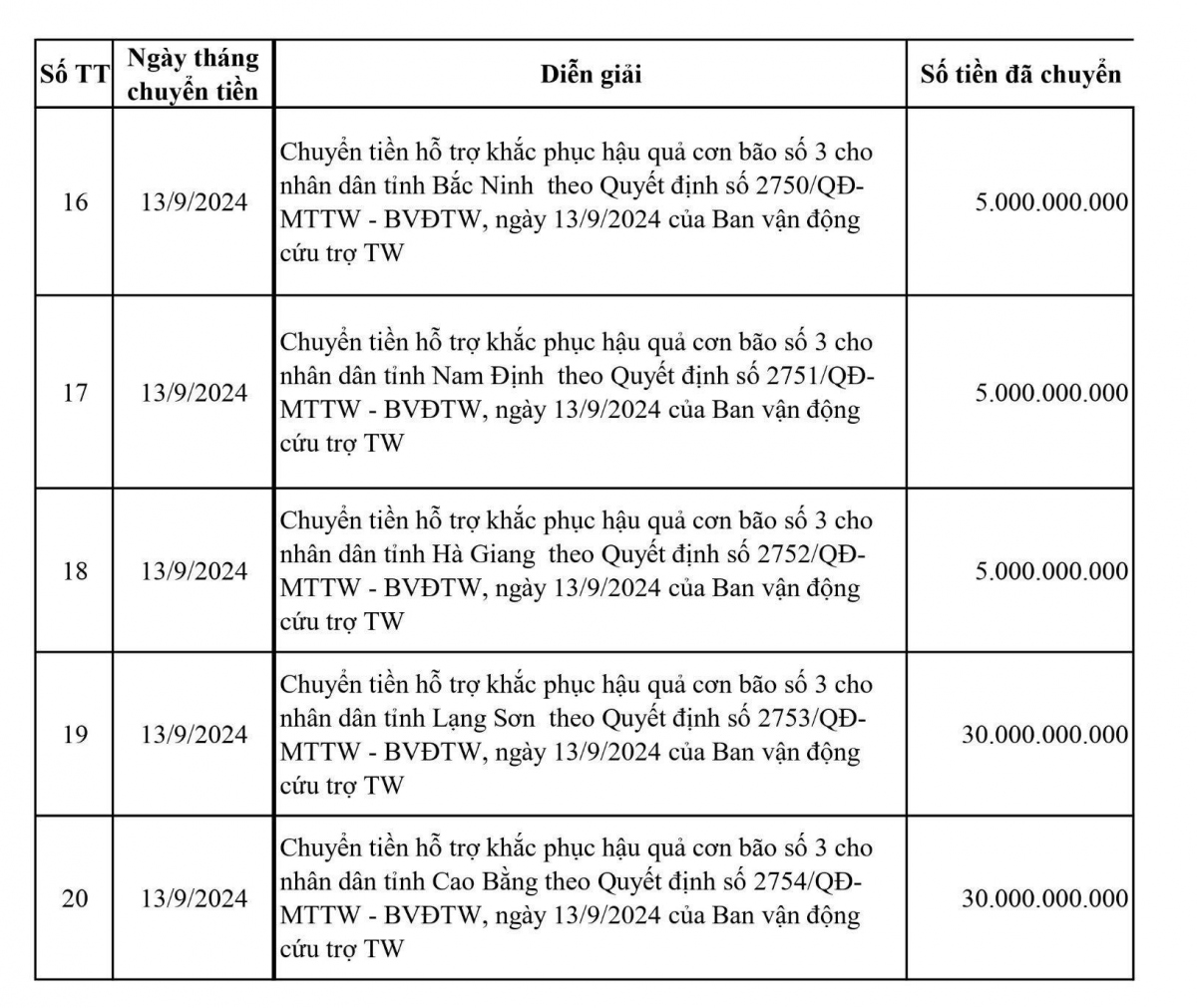 cong bo danh sach chuyen tien ho tro dot 1 cho 20 dia phuong bi anh huong bao hinh anh 5