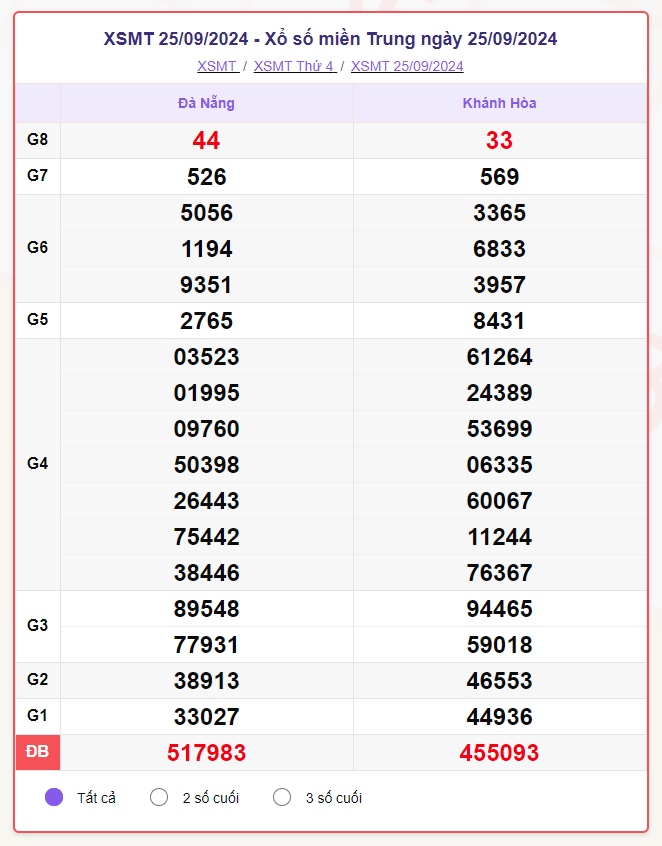 truc tiep ket qua xo so mien trung chu nhat 29 9 - xsmt 29 9 - kqxsmt 29 9 2024 hinh anh 3