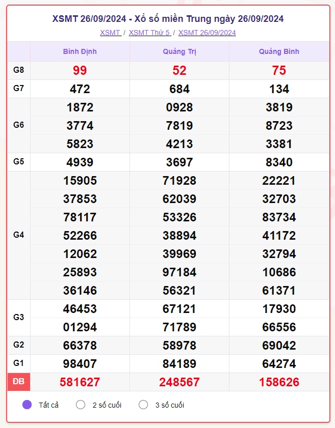 truc tiep ket qua xo so mien trung chu nhat 29 9 - xsmt 29 9 - kqxsmt 29 9 2024 hinh anh 2