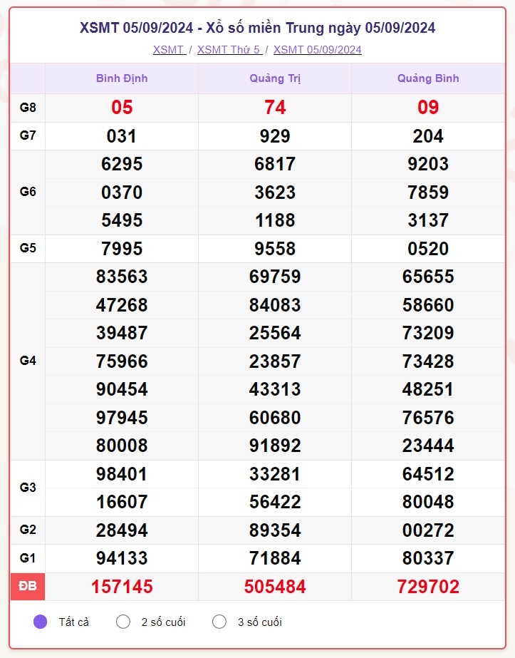 truc tiep ket qua xo so mien trung thu ba 10 9 - xsmt 10 9 - kqxsmt 10 9 2024 hinh anh 4