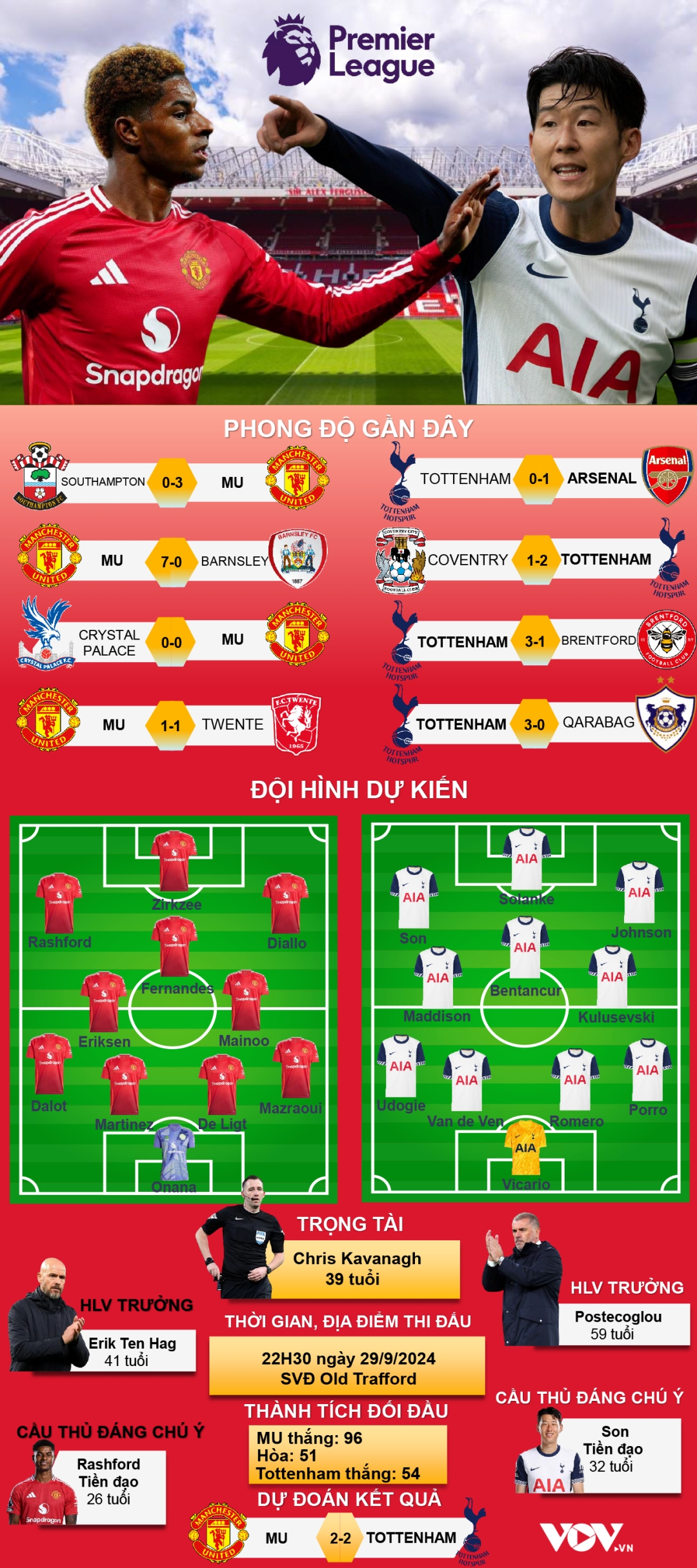 du doan ket qua, doi hinh xuat phat tran mu vs tottenham hinh anh 1