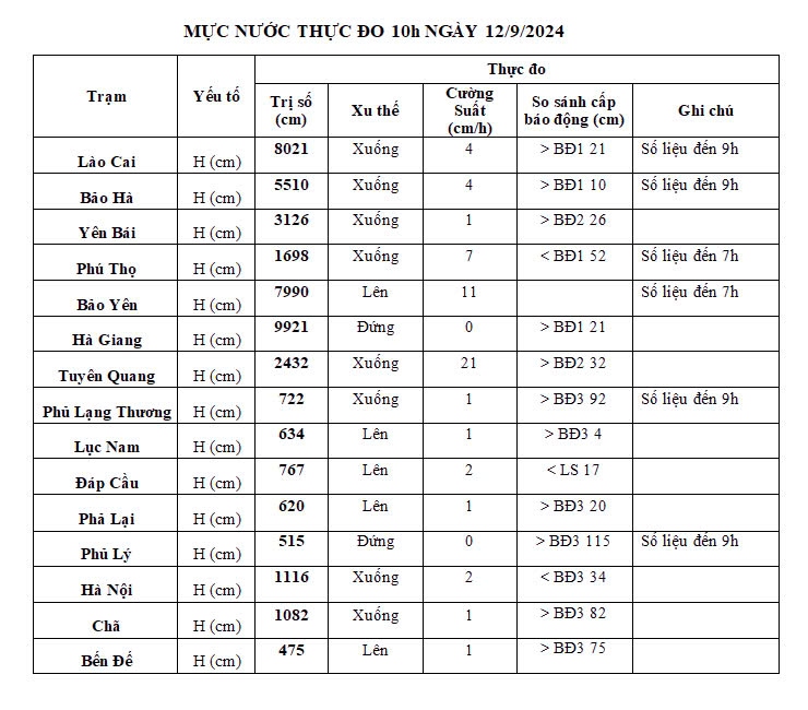 lu tren song hong tai ha noi xuong cham nhung van o tren bD2 hinh anh 2