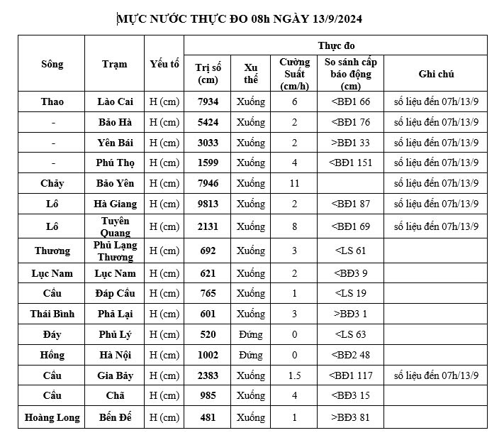 ha noi tiep tuc rut lenh bao dong lu tren song hong va song Duong hinh anh 2