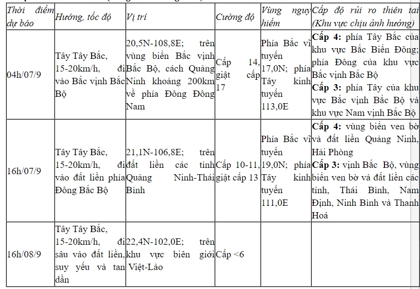 Siêu bão Yagi cách Quảng Ninh 420km, giật trên cấp 17