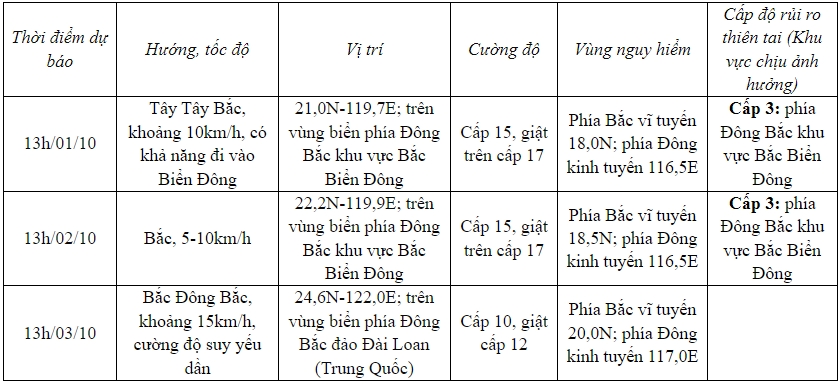 Bão Krathon giật trên cấp 17 có khả năng đi vào Biển Đông