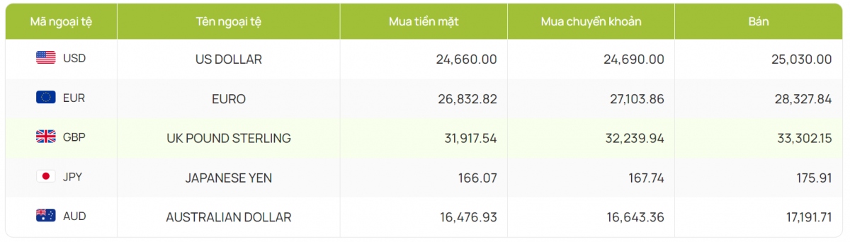 ty gia usd hom nay 4 9 ty gia trung tam nang len dat 24.229 dong usd hinh anh 4