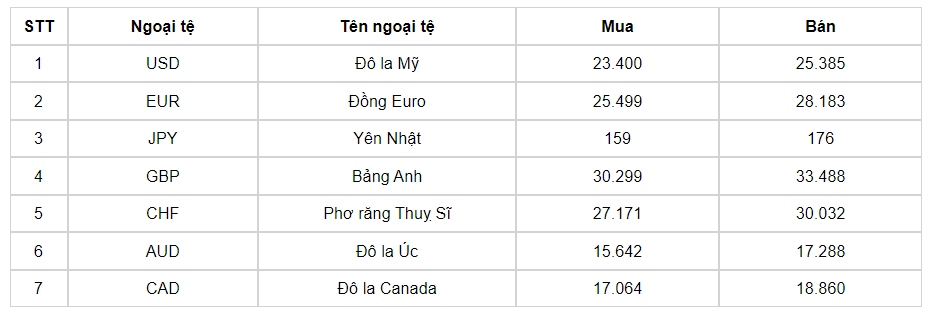 ty gia usd hom nay 4 9 ty gia trung tam nang len dat 24.229 dong usd hinh anh 3