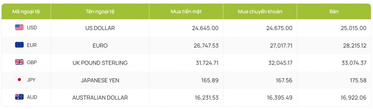 ty gia usd hom nay 5 9 ty gia trung tam lui xuong con 24.222 dong usd hinh anh 4
