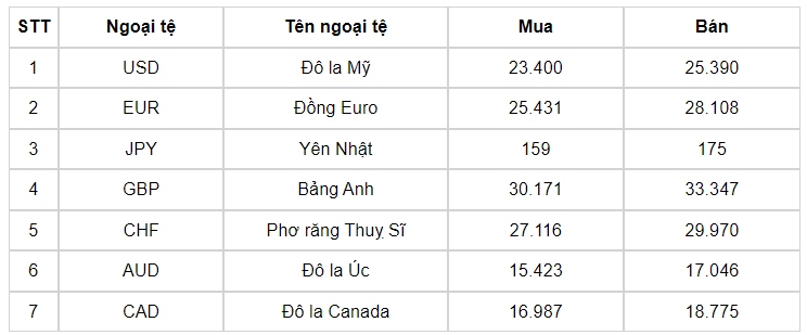 ty gia usd hom nay 5 9 ty gia trung tam lui xuong con 24.222 dong usd hinh anh 3