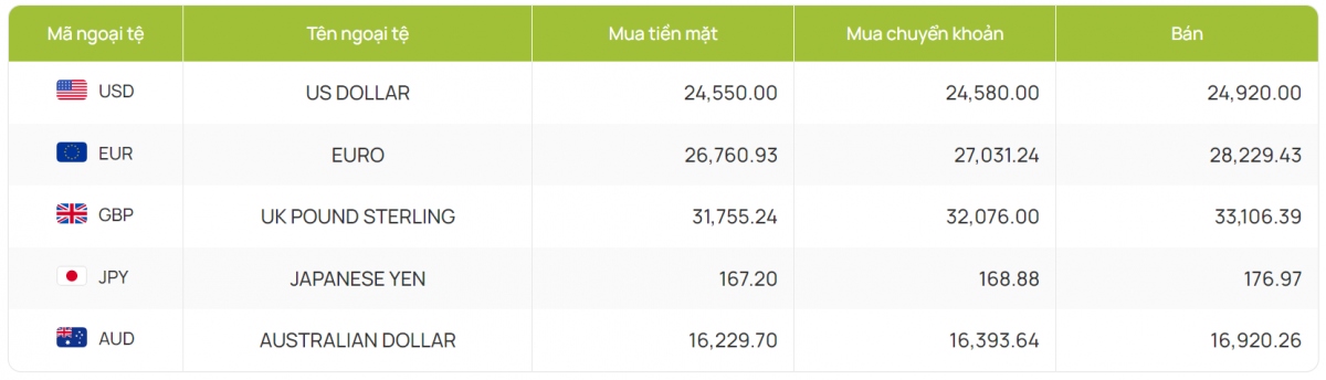 ty gia usd hom nay 6 9 gia ban usd giam xuong muc 24.920 dong usd hinh anh 2