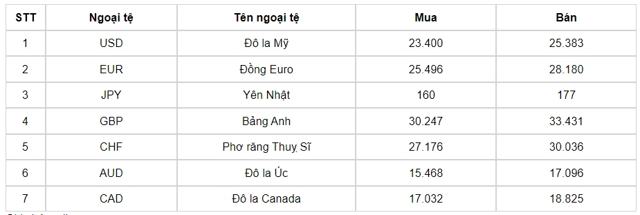 ty gia usd hom nay 6 9 gia ban usd giam xuong muc 24.920 dong usd hinh anh 1