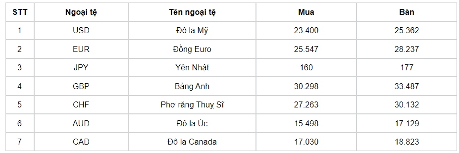 ty gia usd hom nay 7 9 gia ban usd ngay cuoi tuan 24.770 dong usd hinh anh 1