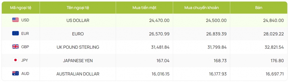 ty gia usd hom nay 10 9 ty gia trung tam nang len muc 24.194 dong usd hinh anh 4