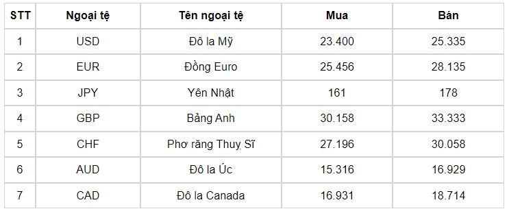 ty gia usd hom nay 10 9 ty gia trung tam nang len muc 24.194 dong usd hinh anh 3