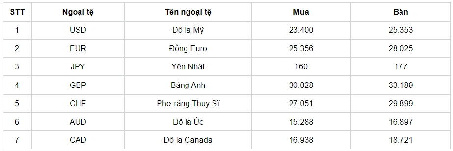 ty gia usd hom nay 11 9 ty gia trung tam di len dat 24.212 dong usd hinh anh 3