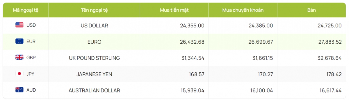 ty gia usd hom nay 12 9 ty gia trung tam ha xuong con 24.187 dong usd hinh anh 4