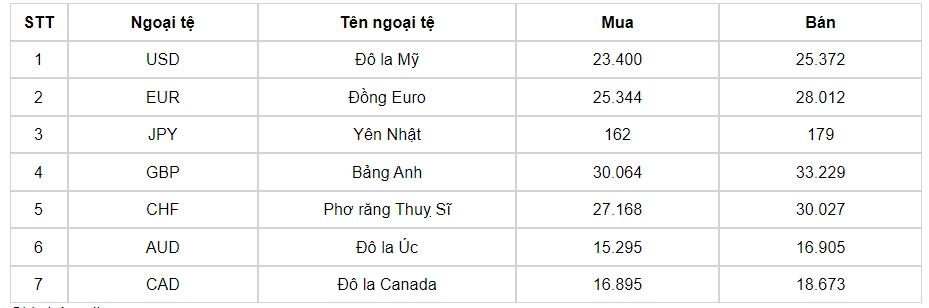 ty gia usd hom nay 12 9 gia ban usd giam ve moc 24.725 dong usd hinh anh 1