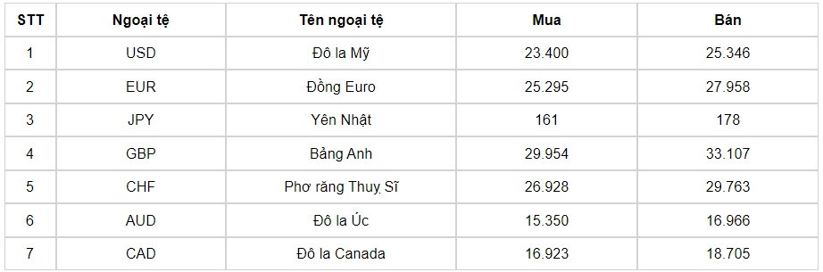 ty gia usd hom nay 13 9 ty gia trung tam giam ve muc 24.172 dong usd hinh anh 3