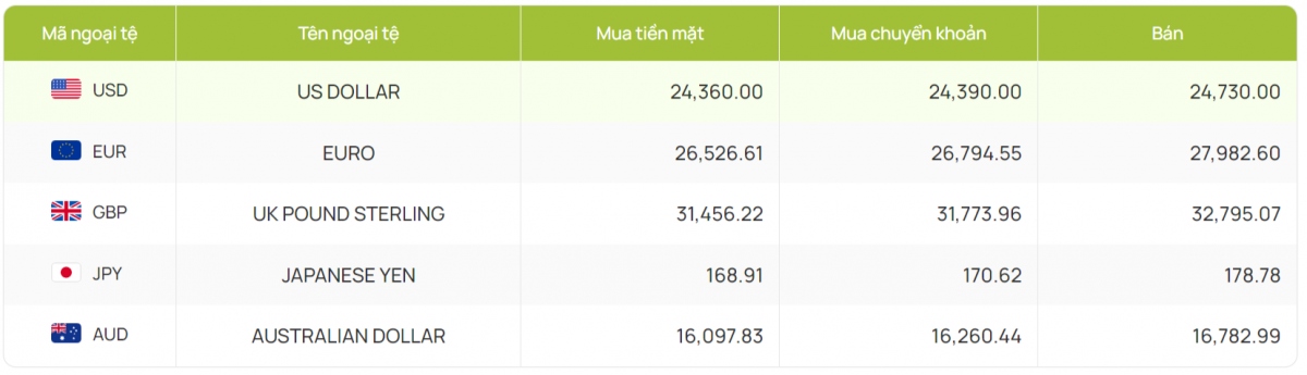 ty gia usd hom nay 14 9 gia ban usd nghi cuoi tuan o 24.715 dong usd hinh anh 2