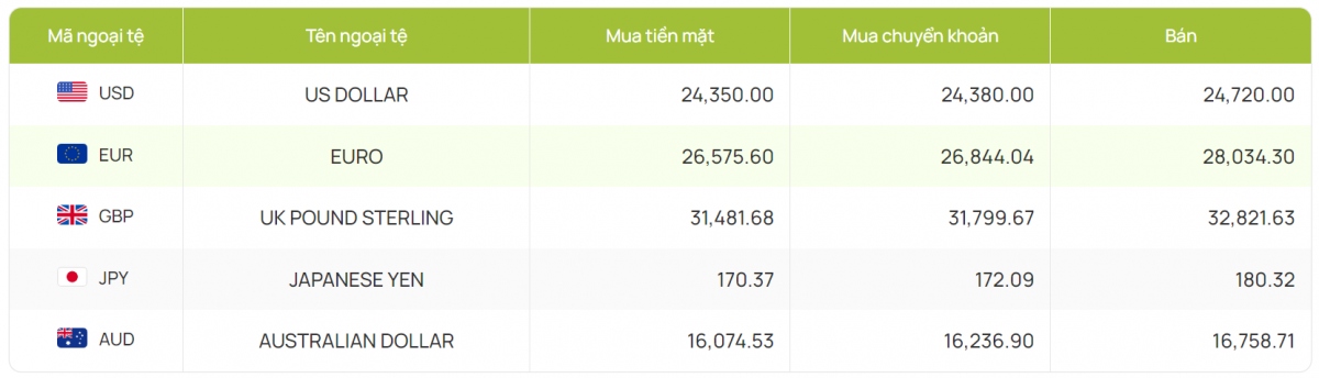 ty gia usd hom nay 17 9 ty gia trung tam tang len moc 24.141 dong usd hinh anh 4